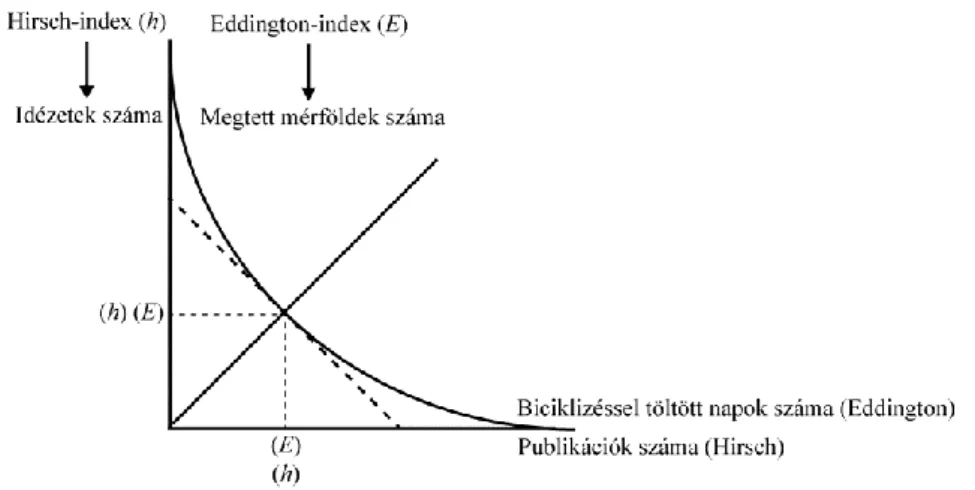 2. ábra. A Hirsch- és az Eddington-index  