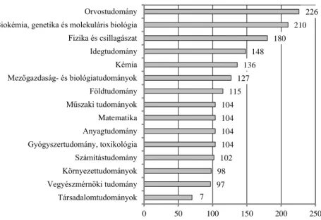 4. ábra. Különböző szakterületek magyar publikációinak Hirsch-indexe, 1996–2015 