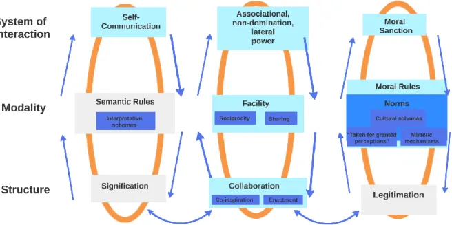 Figure 4: Association-prone reconfiguration of the Modalities of Structuration modified from  Stillman (2006: 150) 