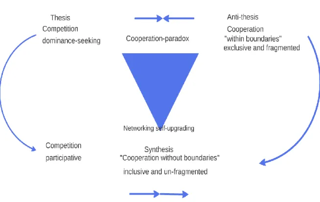 Figure 6: Dialectics of inclusive and un-fragmented cooperation   