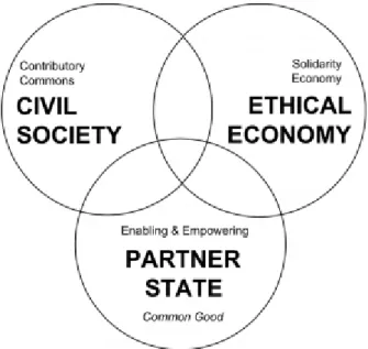 Figure 7: Reconfigurations of the macro-economic level (Bauwens and Kostakis, 2016)                                                                                                                                                           