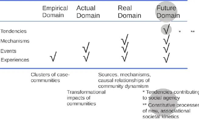 Table 1: Extended ontological assumptions of realist view of science based on indications  of Tsoukas (1989:553) 10  with reference to Bhaskar (1978:13) 11