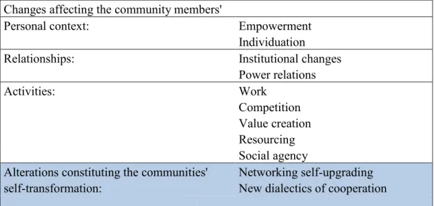 Table 2: Components of the transformational dynamism of civil society organizations 
