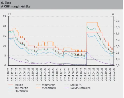 Az 5. ábra tartalmazza egy kevésbé likvid (de nem illikvidnek minősíthető) részvény,  a Masterplast esetében a margin értéket