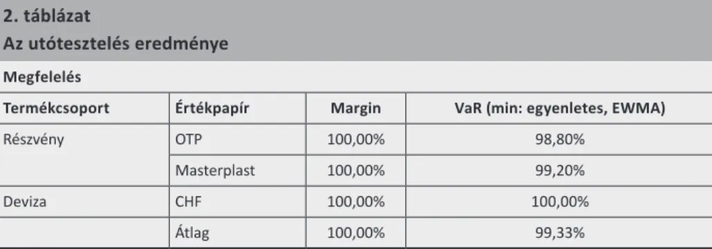 A 2. táblázat alapján látszik, hogy átlagban a vizsgált termékek esetében a mar- mar-gin minden esetben 100 százalékban megfelelt, vagyis az árelmozdulás sosem volt  magasabb, mint az alkalmazott margin