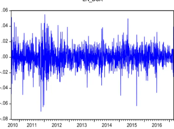 Figure 2. Daily price and BUX returns 