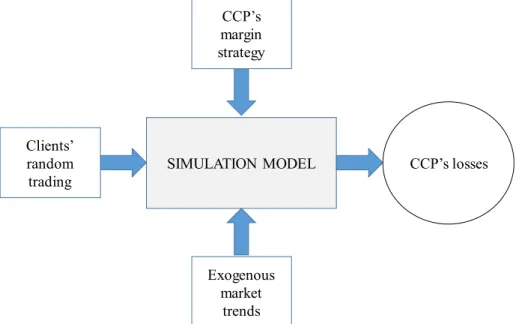 Figure 3: The structure of the simulation model 