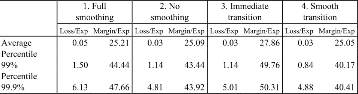Table 3: Average loss and loss percentiles under different margin strategies, 2008-2015 