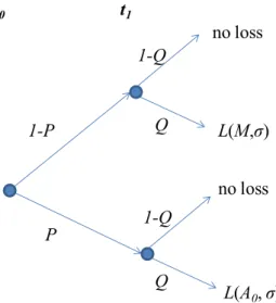 Figure 1: The event tree of the loss generating process 