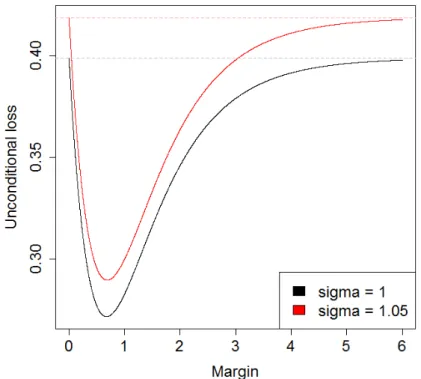 Figure 2: Unconditional loss of the clearinghouse in function of the margin requirement 