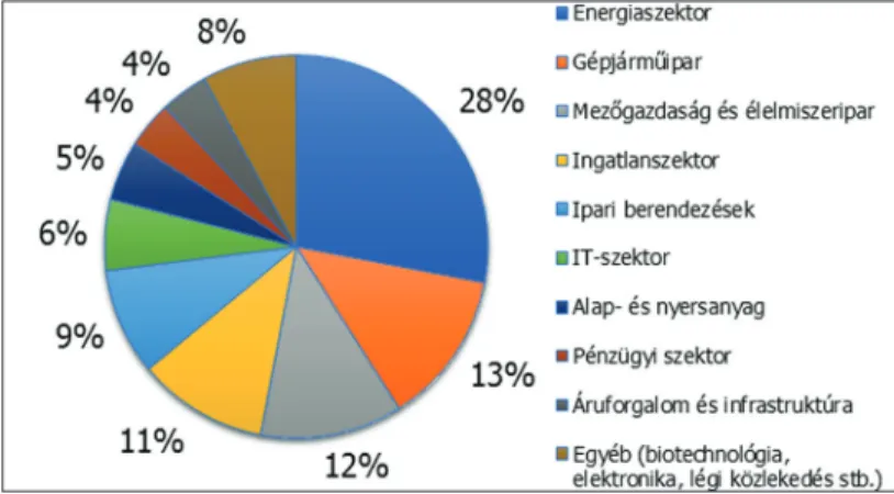 14. ábra: A kínai befektetések szektoronkénti megoszlása Európában (100% = 61  milliárd €), 2000–2014.