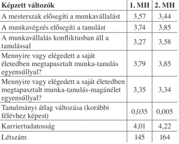 állítás értékét (2. táblázat alsó része), amiben a még  egyáltalán nem dolgozók (4,57-es átlaggal) szinte alig  különböznek a jelenleg dolgozóktól (4,66, illetve 4,72),  viszont a 37 fős „korábban már dolgozott, jelenleg nem  dolgozó”  részminta  átlaga  m