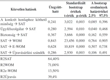 9. táblázat  A változók között közvetlen hatások alakulása