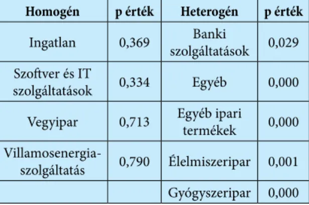 2. táblázat: Az iparágak besorolása az osztalékfizetési ráta homogenitásának érvényesülése alapján