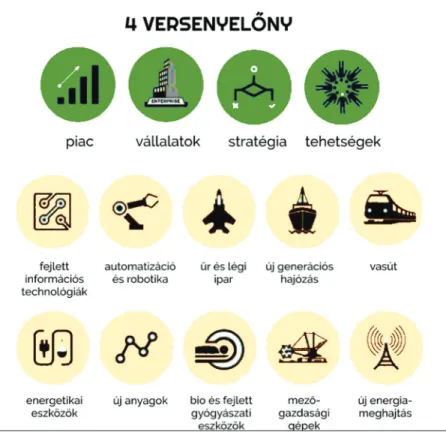 10. ábra: A négy versenyelőny Forrás: MNB 2016