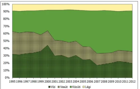 78. ábra: A kínai közlekedés egyes módozatai által okozott CO 2 -emisszió, 1995–2012.