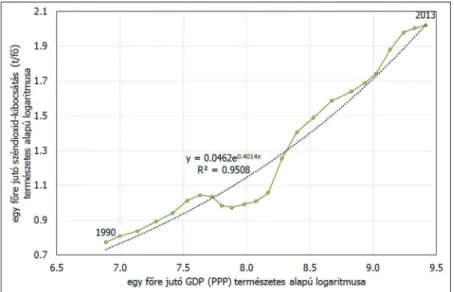 79. ábra: Kína szén-dioxidra vonatkozó Kuznets-görbéje, 1990–2013.