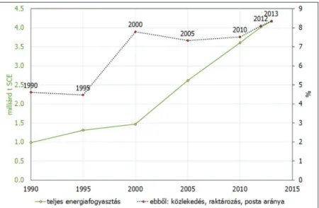 73. ábra: Kína teljes energiafogyasztása (milliárd t SCE), illetve ezen belül a  közlekedési szektor aránya (%)1990–2013.