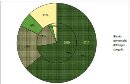 74. ábra: Az energiatermelés energiaforrások szerinti megoszlásának változása (1980: 