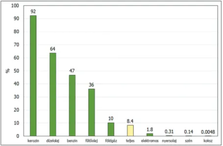 75. ábra: A közlekedés, raktározás és postai szállítás energiafogyasztása a teljes  energiafogyasztáshoz képest, üzemanyag-típusonként (%), 2013.