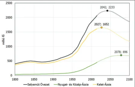 23. ábra: A népességszám hosszú távú alakulása a Selyemút Övezetben Adatforrás: United Nations Statistics Division