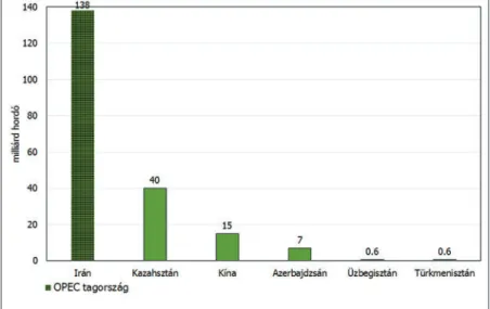 27. ábra: A Selyemút Övezet országainak becsült kőolajkészletei, 2009.