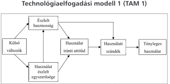 A TAM 1 modell (2. ábra) középpontjában a technológia  iránti attitűd, a használati szándék és a technológia  tény-leges  használata  áll