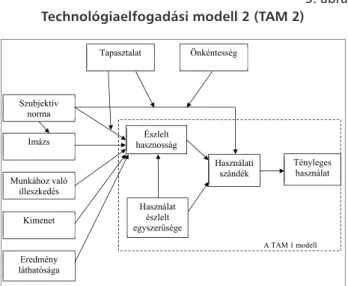 3. ábra Technológiaelfogadási modell 2 (TAM 2) 