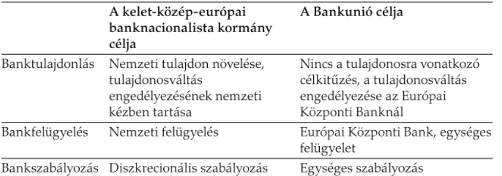 2. táblázat. Banknacionalizmus és Bankunió A kelet-közép-európai  banknacionalista kormány  célja