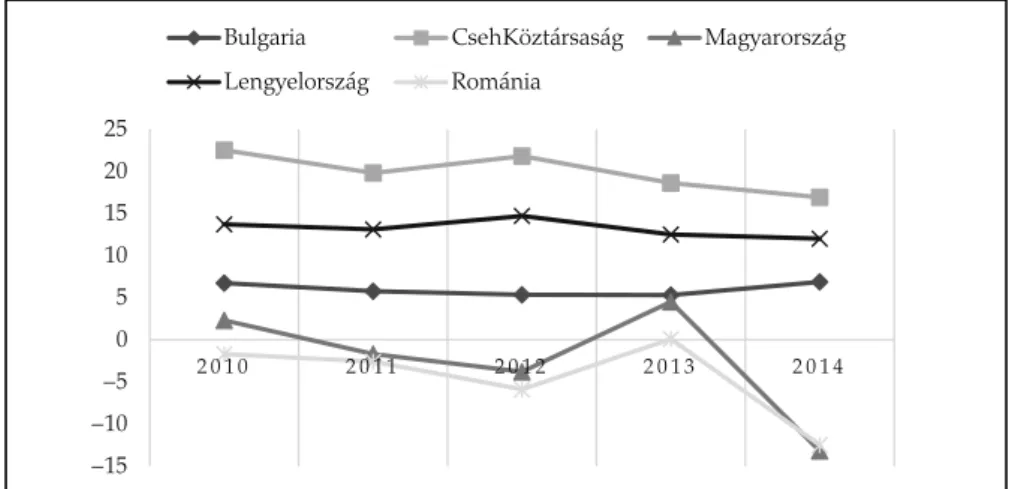 1. ábra. A kelet-közép-európai bankrendszerek néhány jellemzője (2010–2014) 1/a ábra. A bankszektor tőkearányos jövedelmezősége (ROE)