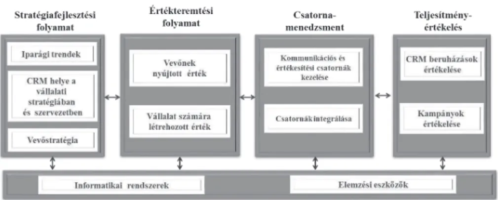 1. ábra  A CRM stratégiai modellje 
