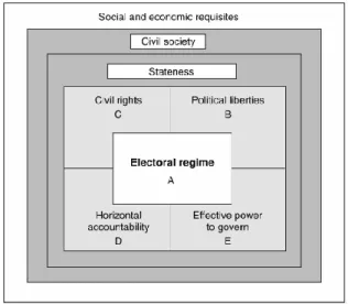 Figure 2. The concept of embedded democracy 