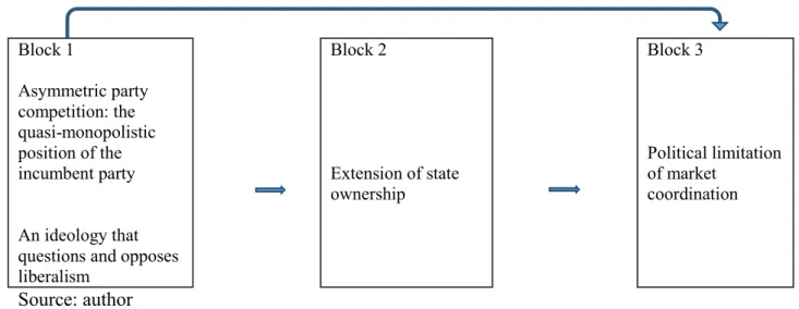 Figure 7. The causal line of distortions 