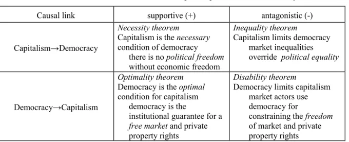 Table 1. Theories about the relationship of capitalism and democracy 3