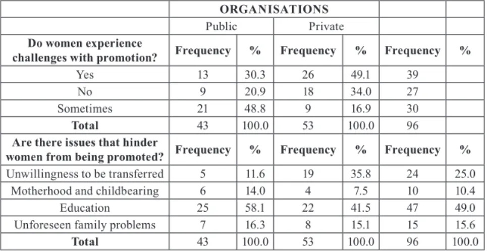 Table 8: Gender and career advancement in selected Public and Private Organisa- Organisa-tions (Frequency of Responses of Respondents) (%)