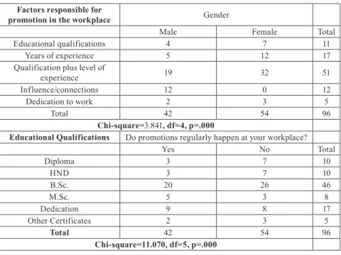 Table 10: Chi-square Test of Association Factors responsible for 