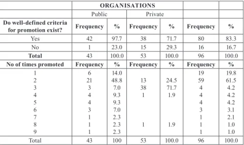 Table 4: Number of times respondents have been promoted, and whether procedures  for promotion are specified in selected Public and Private Organisations 