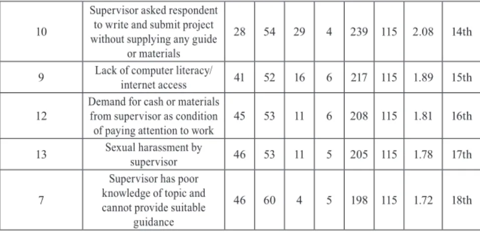 Table 2 shows the challenges encountered by the respondents in the course  of writing their final year undergraduate project