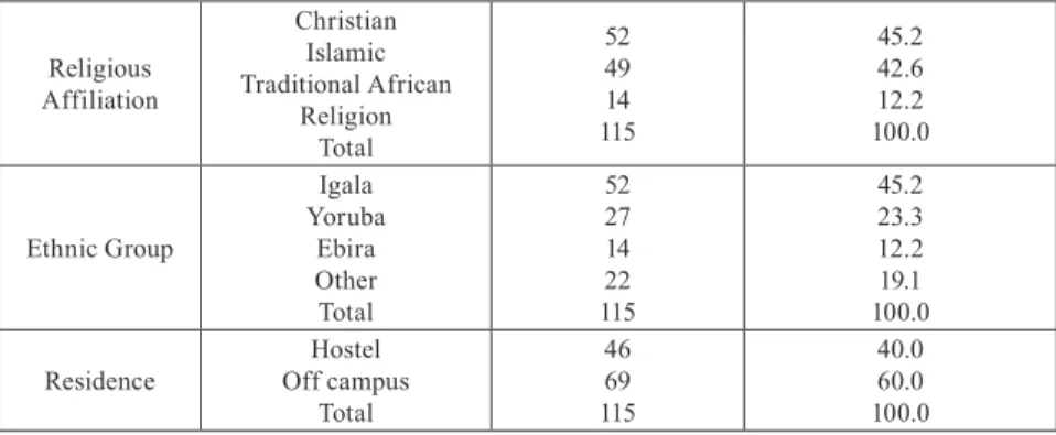 Table 1 shows the socio-demographic characteristics of the respondents. 