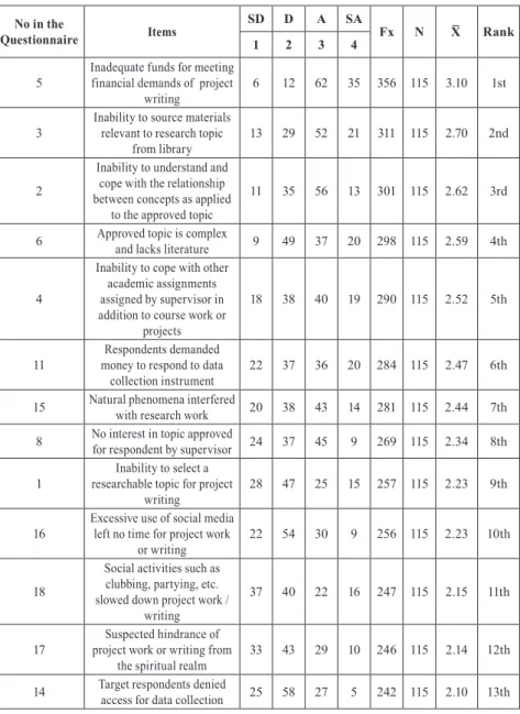 Table 2. Project-writing related Challenges encountered by Respondents No in the 