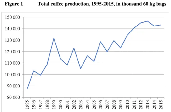 Figure 1  Total coffee production, 1995-2015, in thousand 60 kg bags 