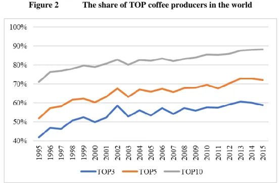 Figure 2  The share of TOP coffee producers in the world 