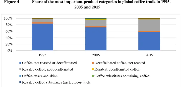 Figure 4   Share of the most important product categories in global coffee trade in 1995,  2005 and 2015  