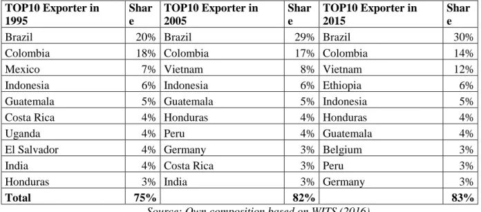 Table 2  TOP10 green coffee exporters in 1995, 2005 and 2015  TOP10 Exporter in  1995  Share  TOP10 Exporter in 2005  Share  TOP10 Exporter in 2015  Share 