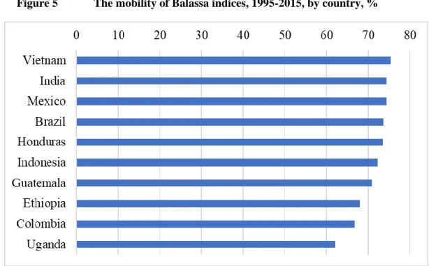 Figure 5   The mobility of Balassa indices, 1995-2015, by country, % 