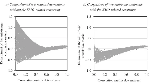 Figure 4. Effect of the KMO-related constraint   a) Comparison of two matrix determinants  
