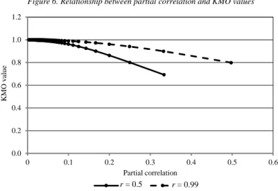Figure 6. Relationship between partial correlation and KMO values 