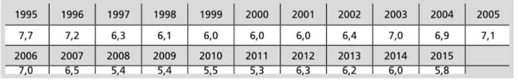 Table 4: Changes in National Health Insurance Fund expenditure as a percentage of gross  domestic product (GDP)