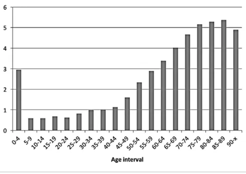 Figure 6: OEP healthcare expenditure in relation to one thousand citizens of identical age, 2010