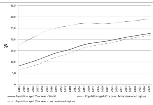 Figure 1: Projected global population aged sixty-five and over